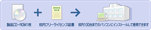 校内フリーライセンス:製品CD-ROM1枚+校内限定フリーライセンス証書→校内の100台までのパソコンにインストールして使用できます。