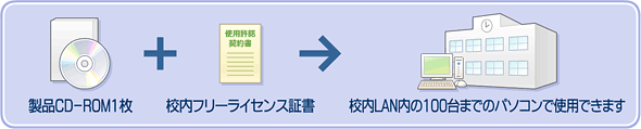 校内フリーライセンス:製品CD-ROM1枚+校内限定フリーライセンス証書→校内LAN内の100台までのパソコンで使用できます。