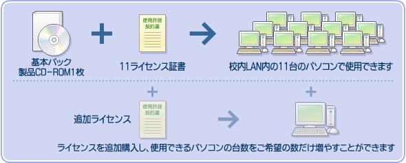 基本パック:製品CD-ROM1枚+11ライセンス証書→11台のパソコンで使用できます。さらにライセンスを追加購入し、使用できるパソコンの台数を増やすことができます。