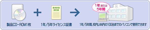 1年/5年ライセンス版:製品CD-ROM1枚+1年/5年ライセンス証書→1年/5年間校内LAN内の100台までのパソコンで使用できます。